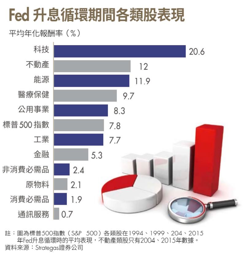 fed升息循環期間各類股表現