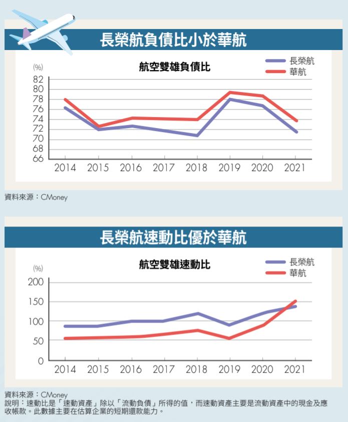 長榮航負債比小於華航