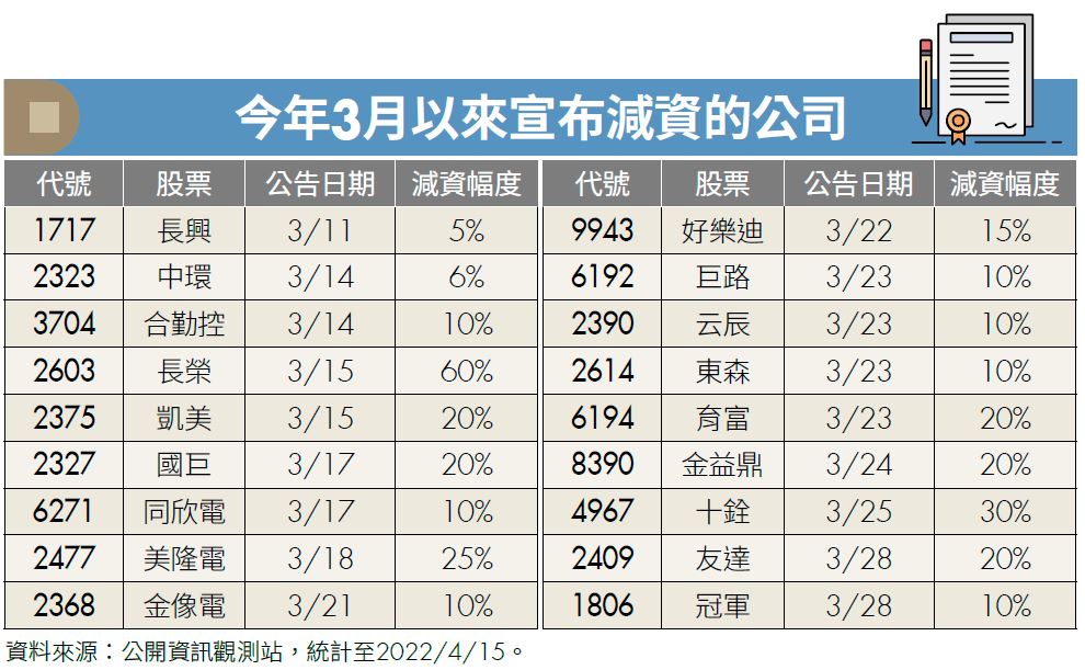 今年3月以來宣布減資的公司