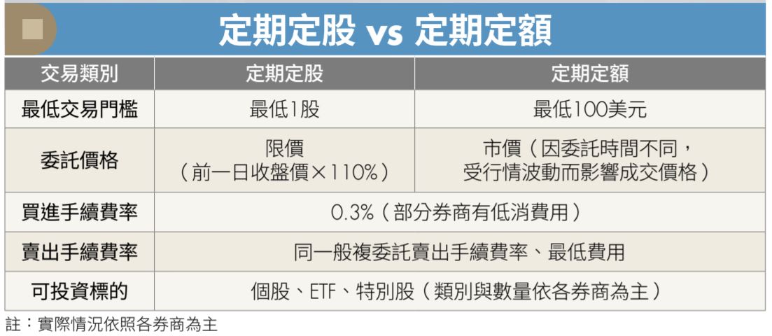 定期定股VS定期定額