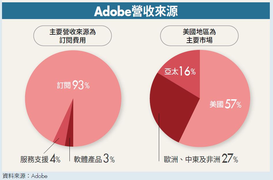 Adobe營收來源