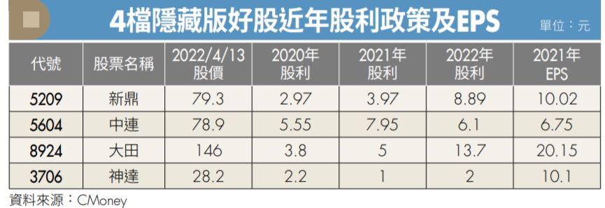 4檔隱藏版好股近年股利政策及EPS