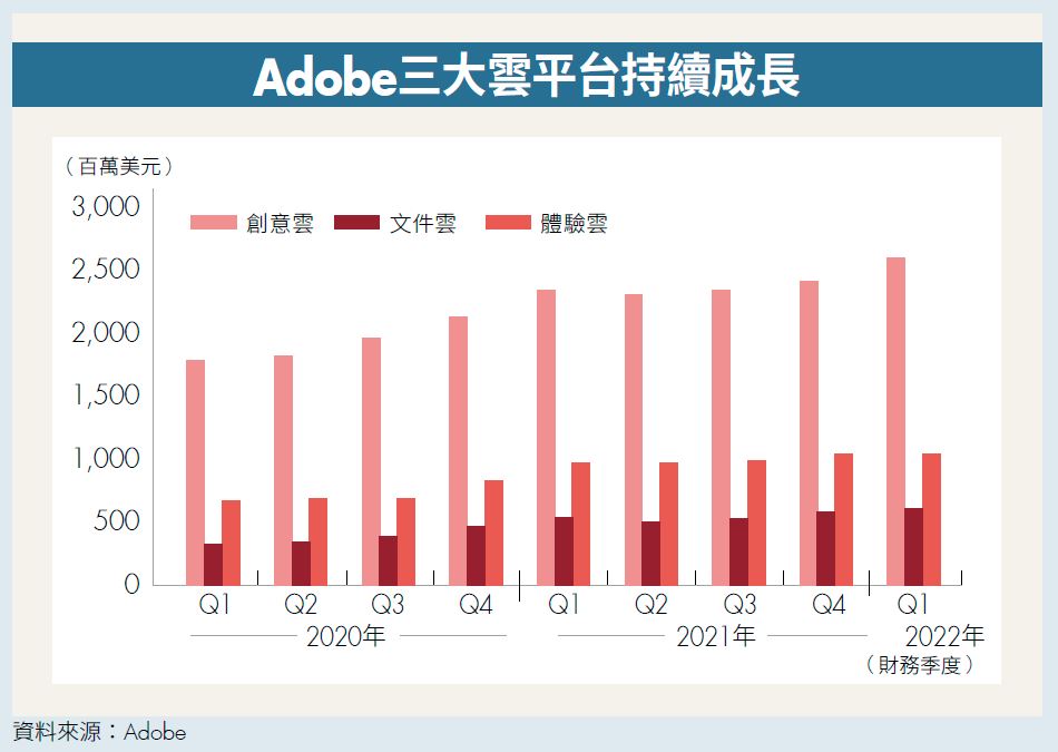 Adobe三大雲平台持續成長