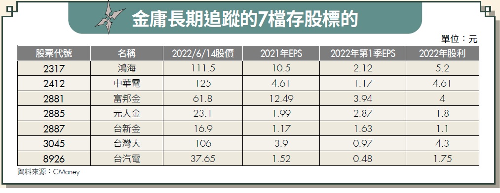 金庸推薦7檔存股標的