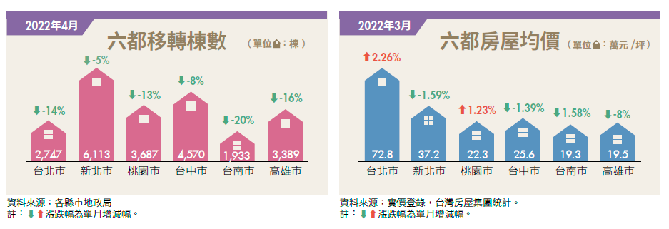 六都移轉棟數、六都房價均價