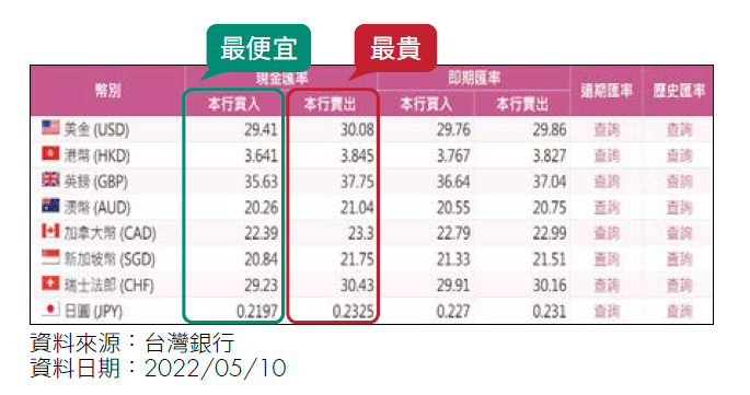 銀行匯率