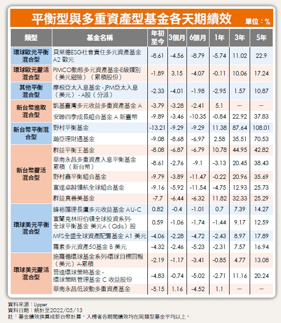 平衡型與多重資產型基金各天期績效