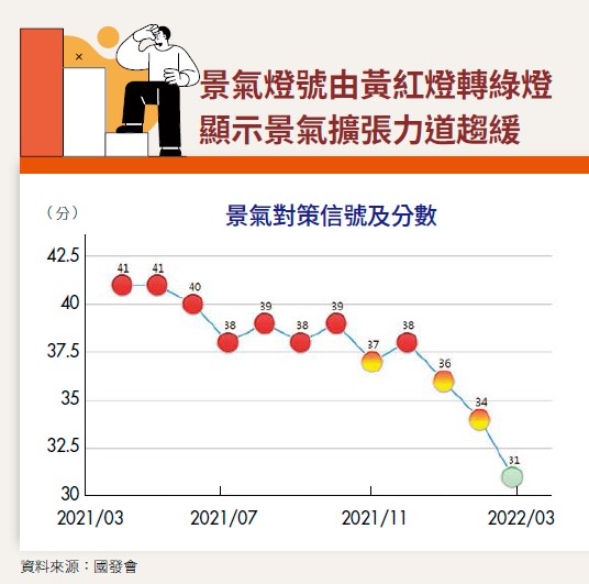 景氣對策燈號