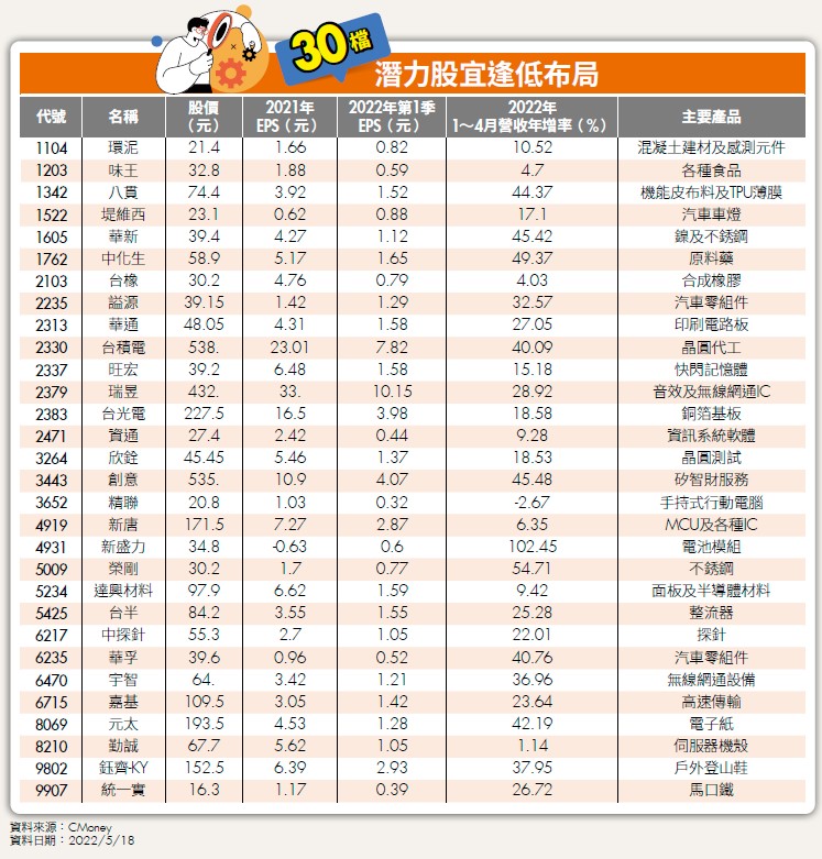 30檔潛力股宜逢低布局