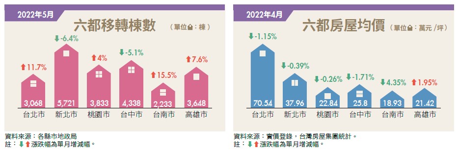 6都房屋均價