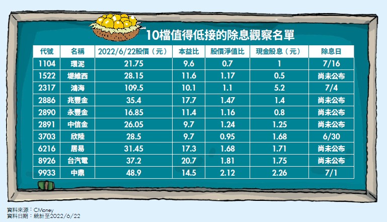 10檔值得低接的除息觀察名單