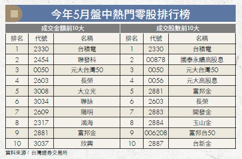 今年5月盤中熱門零股排行榜