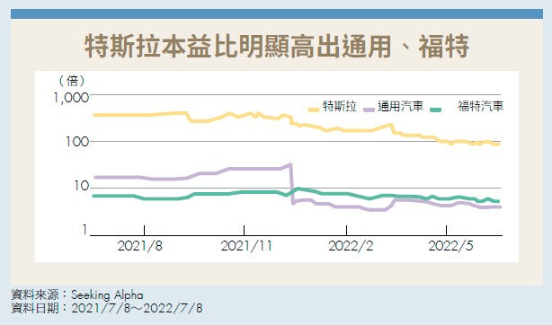 特斯拉本益比明顯高出通用、福特