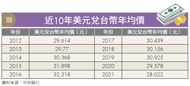 近10年美元兌台幣年均價