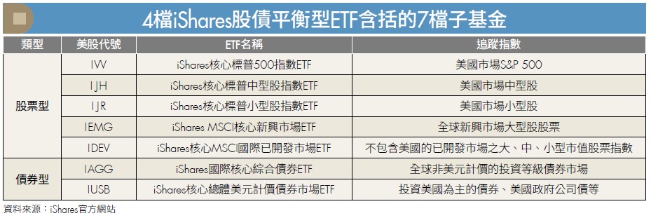 4檔iShares股債平衡型ETF含括的7檔子基金