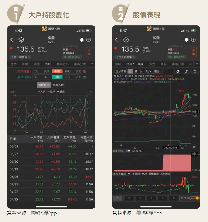 案例解析：富鼎(8261)