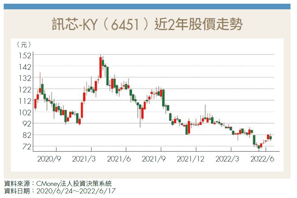 訊芯-KY（6451）近2年股價走勢