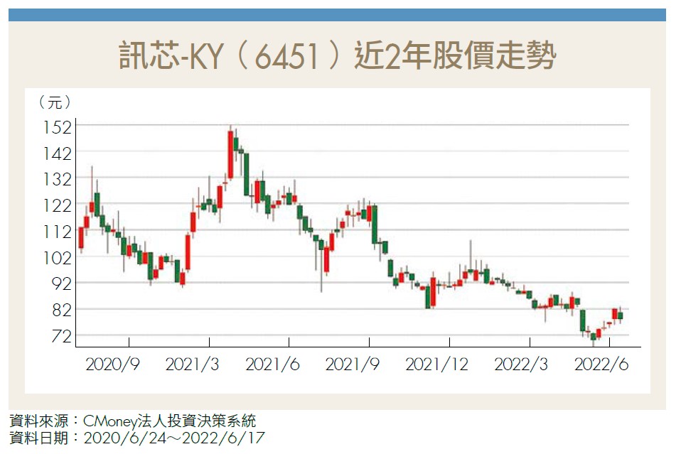 訊芯-KY（<a href='https://www.cmoney.tw/forum/stock/6451' class='article-stock' target='_blank'>6451</a>）近2年股價走勢