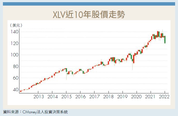XLV近10年股價走勢