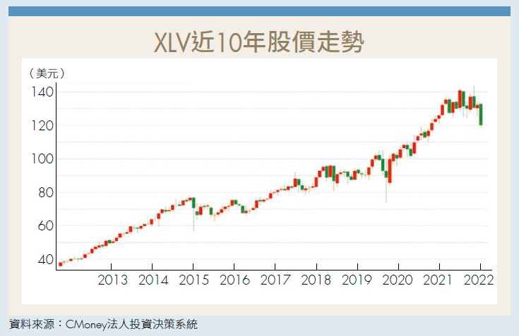 XLV近10年股價走勢
