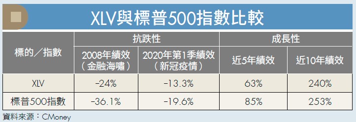 XLV與標普500指數比較