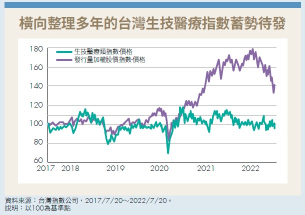 橫向整理多年的台灣生技醫療指數蓄勢待發