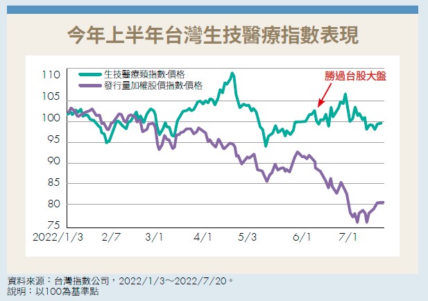 今年上半年台灣生技醫療指數表現