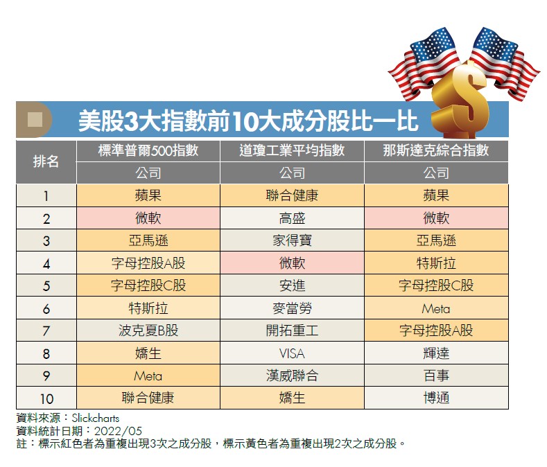 美股3大指數前10大成分股比一比