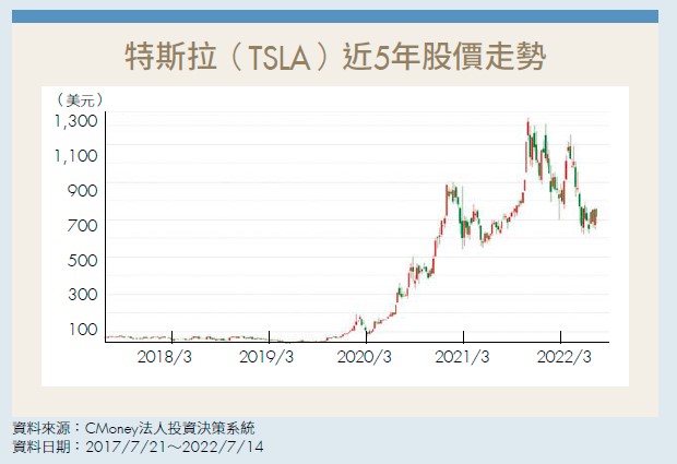 特斯拉近5年股價走勢