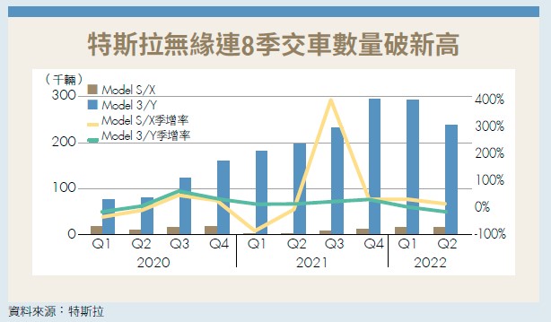特斯拉無緣連8季交車數量破新高