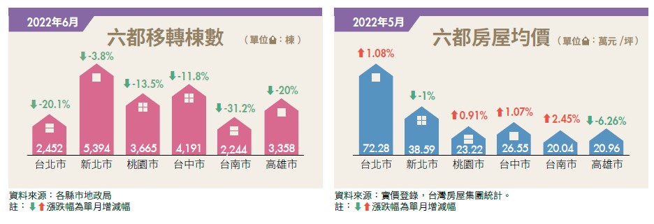 六都房屋均價