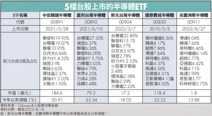 半導體ETF