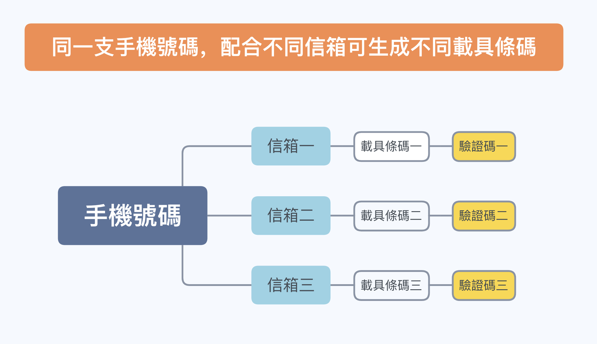 同一支號碼，搭配不同信箱會生出不同載具條碼