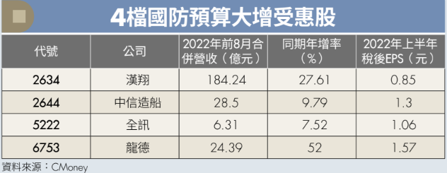 國防預算受惠股