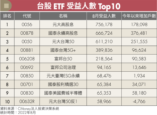 台股ETF受益人數