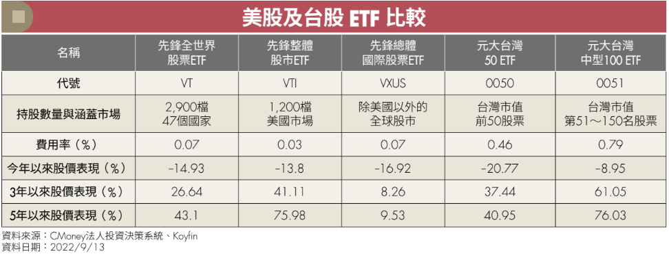 美股 台股ETF比較