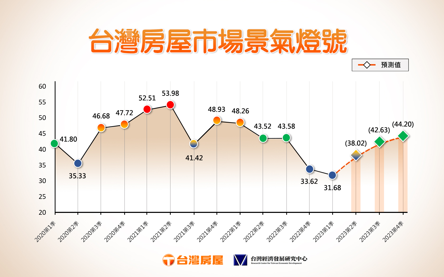 台灣房屋景氣燈號